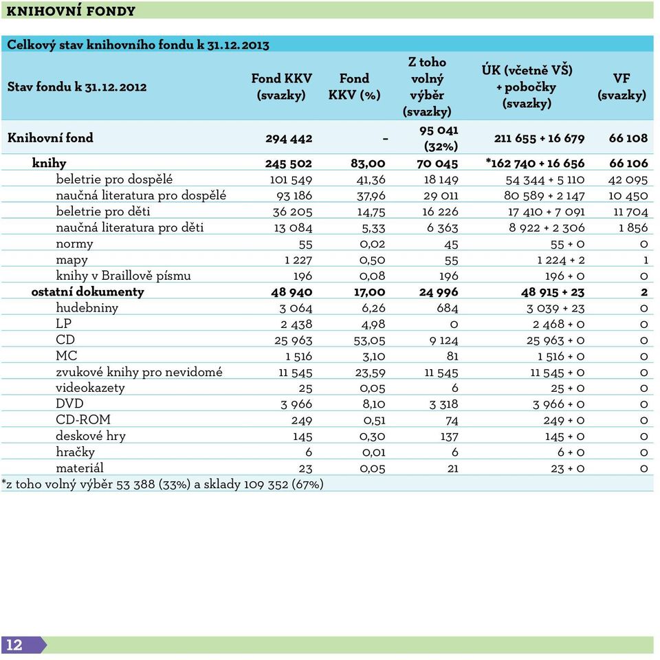 2012 Fond KKV (svazky) Fond KKV (%) Knihovní fond 294 442 Z toho volný výběr (svazky) 95 041 (32%) ÚK (včetně VŠ) + pobočky (svazky) VF (svazky) 211 655 + 16 679 66 108 knihy 245 502 83,00 70 045