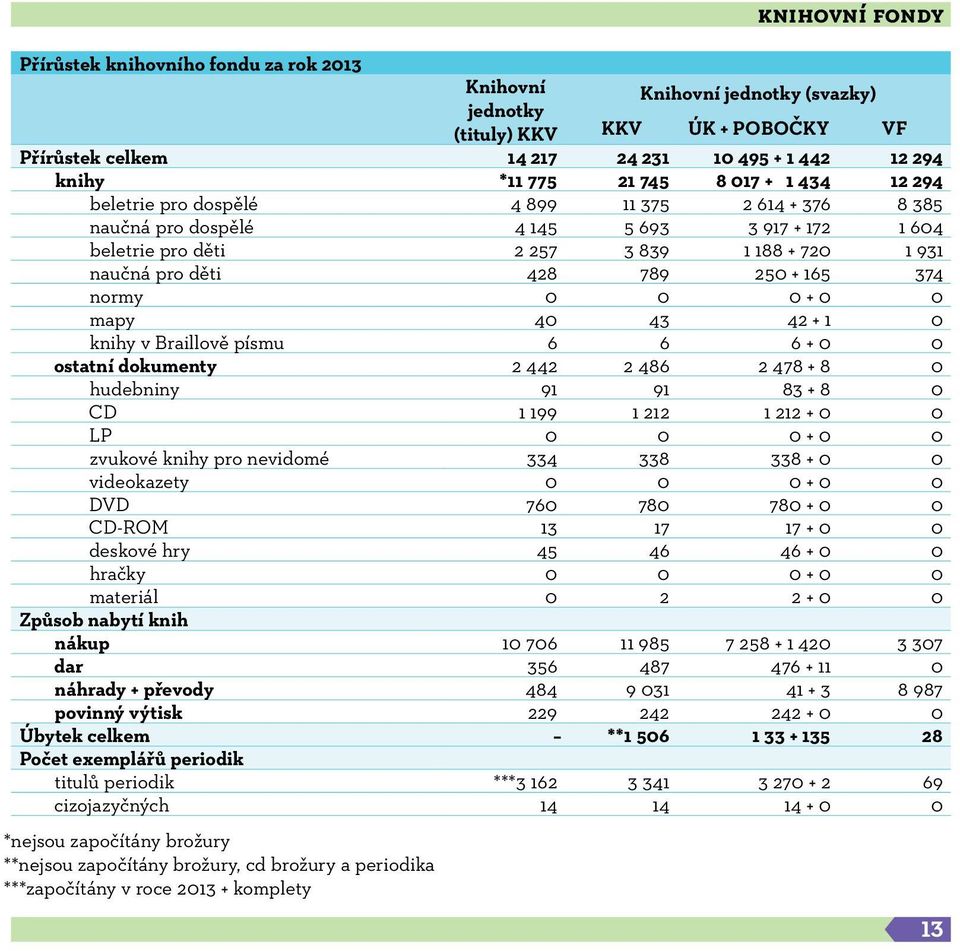 normy 0 0 0 + 0 0 mapy 40 43 42 + 1 0 knihy v Braillově písmu 6 6 6 + 0 0 ostatní dokumenty 2 442 2 486 2 478 + 8 0 hudebniny 91 91 83 + 8 0 CD 1 199 1 212 1 212 + 0 0 LP 0 0 0 + 0 0 zvukové knihy