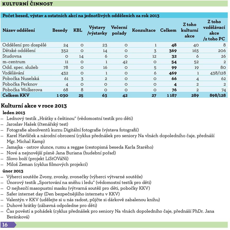 služeb 78 0 16 0 5 99 19 80 Vzdělávání 432 0 1 0 6 469 1 438/128 Pobočka Nuselská 61 3 2 0 0 66 4 62 Pobočka Perknov 4 0 0 0 0 4 2 2 Pobočka Wolkerova 68 8 0 0 0 76 2 74 Celkem KKV 1 030 25 63 42 27