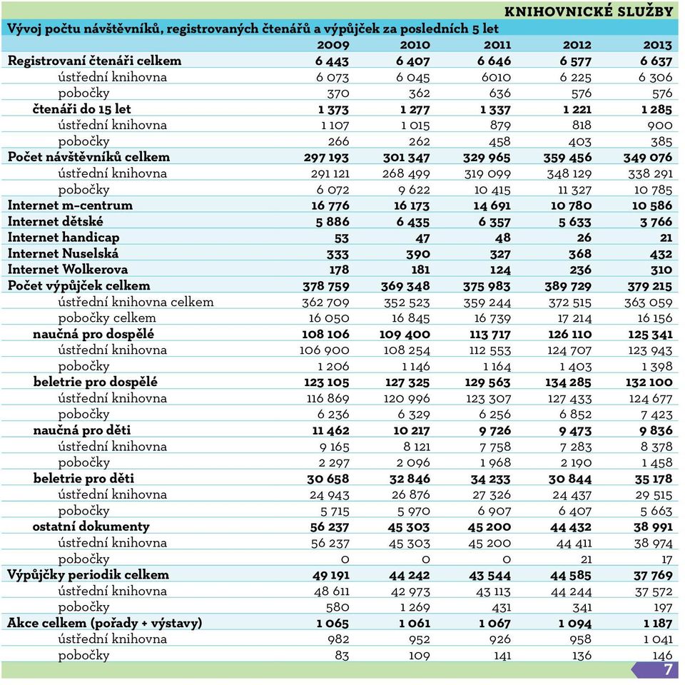 297 193 301 347 329 965 359 456 349 076 ústřední knihovna 291 121 268 499 319 099 348 129 338 291 pobočky 6 072 9 622 10 415 11 327 10 785 Internet m centrum 16 776 16 173 14 691 10 780 10 586