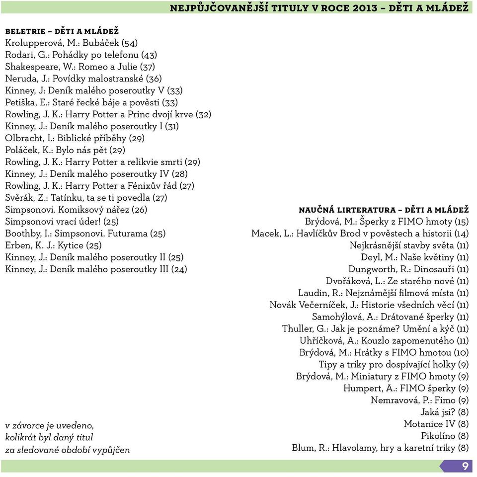 : Deník malého poseroutky I (31) Olbracht, I.: Biblické příběhy (29) Poláček, K.: Bylo nás pět (29) Rowling, J. K.: Harry Potter a relikvie smrti (29) Kinney, J.