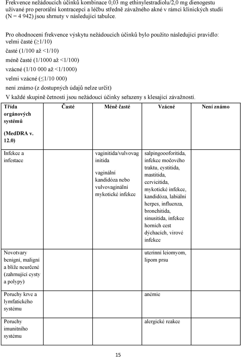 Pro ohodnocení frekvence výskytu nežádoucích účinků bylo použito následující pravidlo: velmi časté ( 1/10) časté (1/100 až <1/10) méně časté (1/1000 až <1/100) vzácné (1/10 000 až <1/1000) velmi