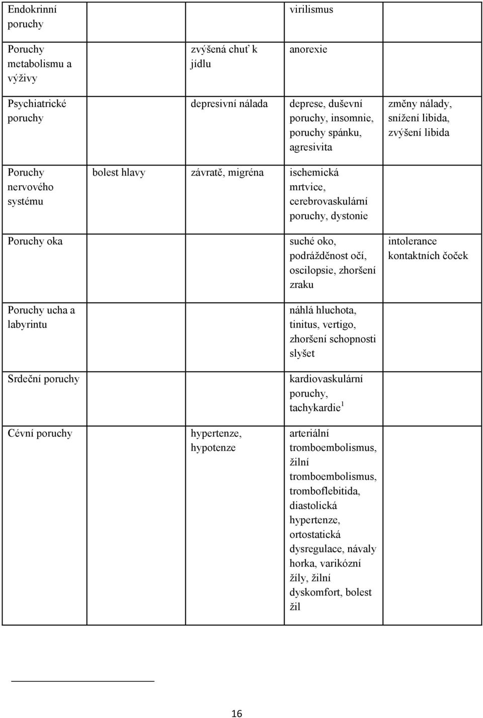 dystonie suché oko, podrážděnost očí, oscilopsie, zhoršení zraku náhlá hluchota, tinitus, vertigo, zhoršení schopnosti slyšet kardiovaskulární poruchy, tachykardie 1 intolerance kontaktních čoček