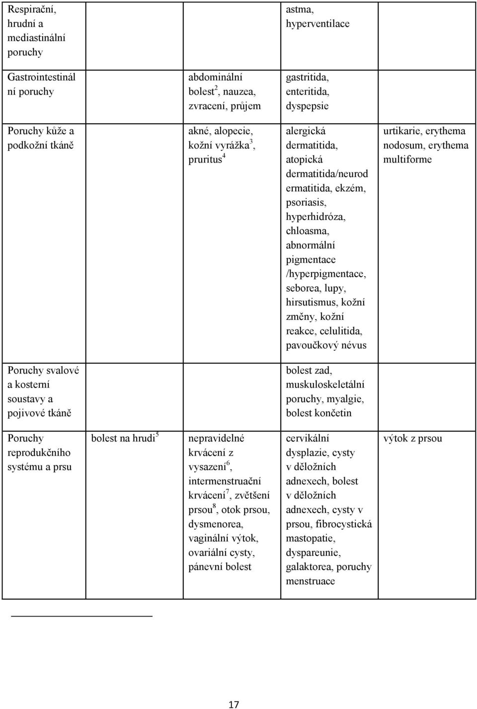 seborea, lupy, hirsutismus, kožní změny, kožní reakce, celulitida, pavoučkový névus urtikarie, erythema nodosum, erythema multiforme Poruchy svalové a kosterní soustavy a pojivové tkáně bolest zad,