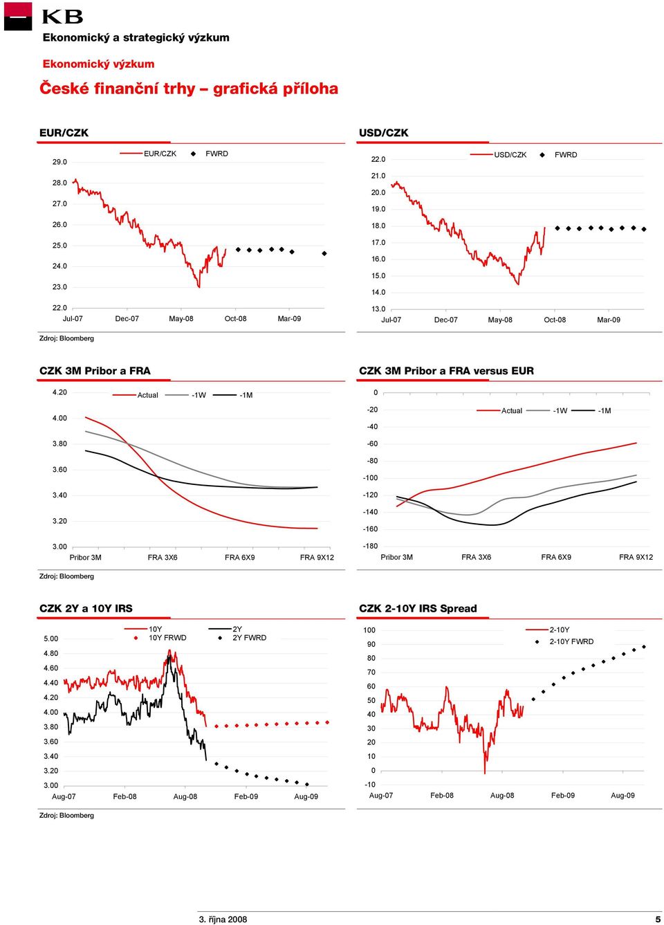 00-20 -40 Actual -1W -1M 3.80-60 3.60-80 -100 3.40-120 3.20-140 -160 3.00 Pribor 3M FRA 3X6 FRA 6X9 FRA 9X12-180 Pribor 3M FRA 3X6 FRA 6X9 FRA 9X12 Zdroj: Bloomberg CZK 2Y a 10Y IRS 10Y 2Y 5.