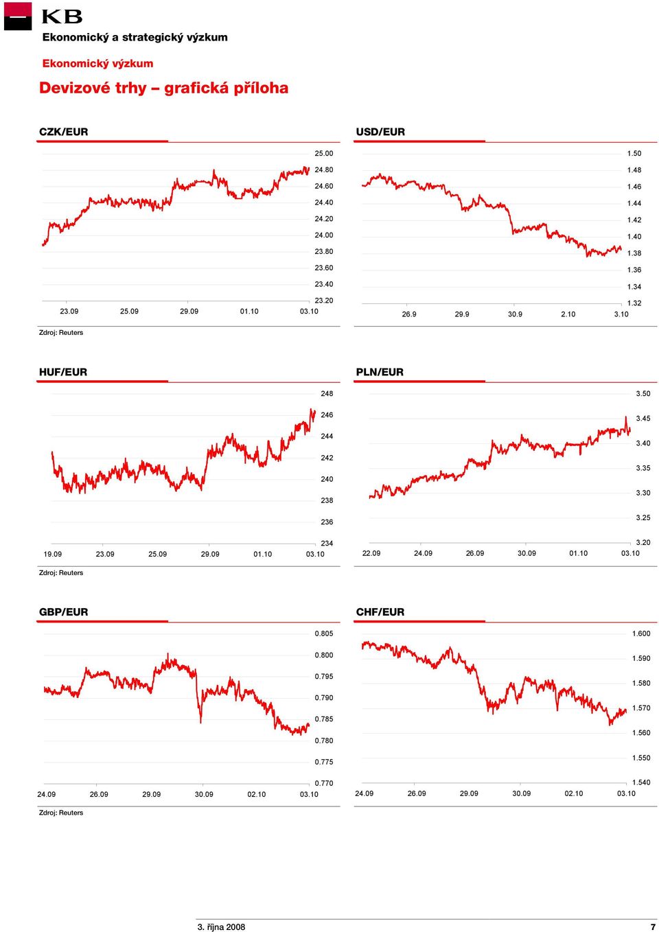 25 19.09 23.09 25.09 29.09 01.10 234 22.09 24.09 26.09 30.09 01.10 3.20 Zdroj: Reuters GBP/EUR CHF/EUR 0.805 1.600 0.800 1.590 0.795 1.580 0.