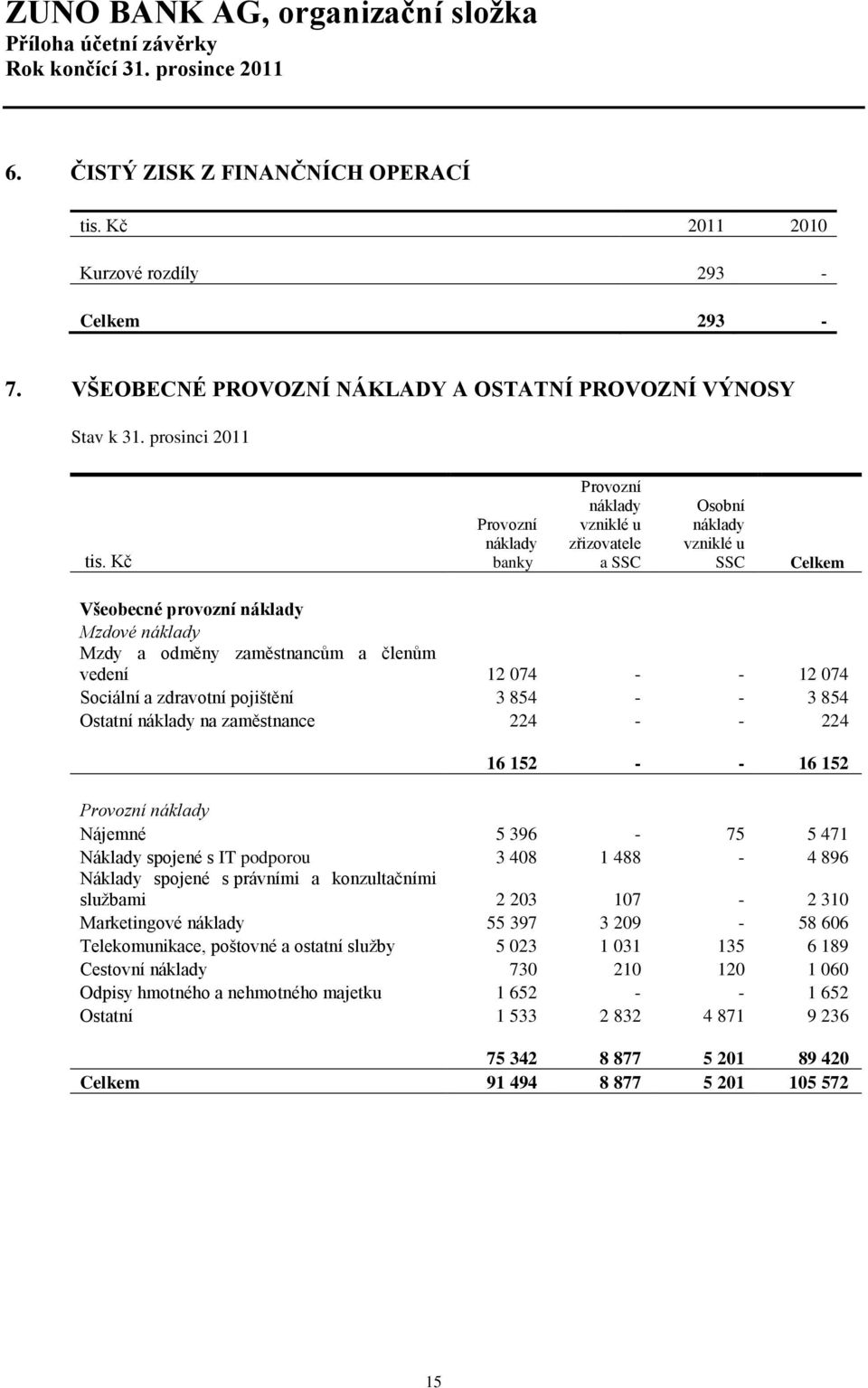 - - 12 074 Sociální a zdravotní pojištění 3 854 - - 3 854 Ostatní náklady na zaměstnance 224 - - 224 16 152 - - 16 152 Provozní náklady Nájemné 5 396-75 5 471 Náklady spojené s IT podporou 3 408 1