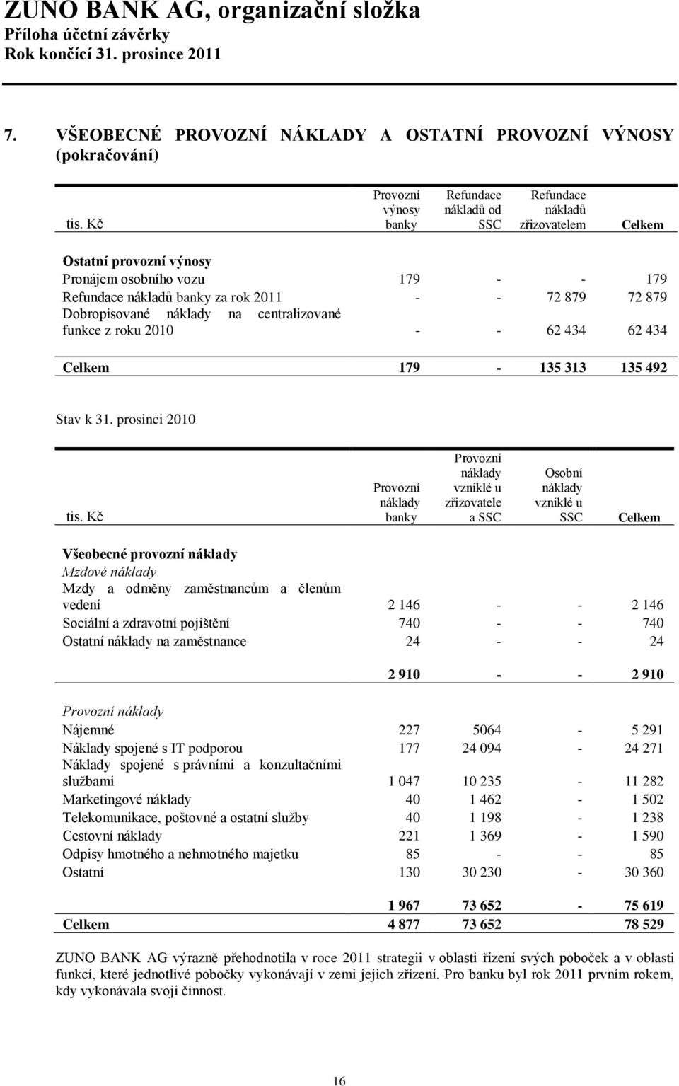 879 Dobropisované náklady na centralizované funkce z roku 2010 - - 62 434 62 434 Celkem 179-135 313 135 492 Stav k 31. prosinci 2010 tis.