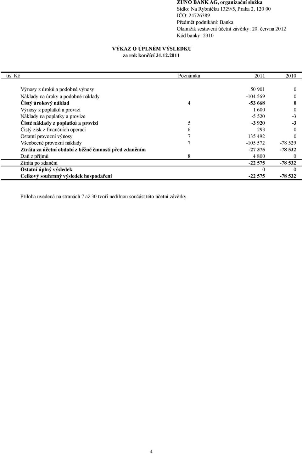 Kč Poznámka 2011 2010 Výnosy z úroků a podobné výnosy 50 901 0 Náklady na úroky a podobné náklady -104 569 0 Čistý úrokový náklad 4-53 668 0 Výnosy z poplatků a provizí 1 600 0 Náklady na poplatky a