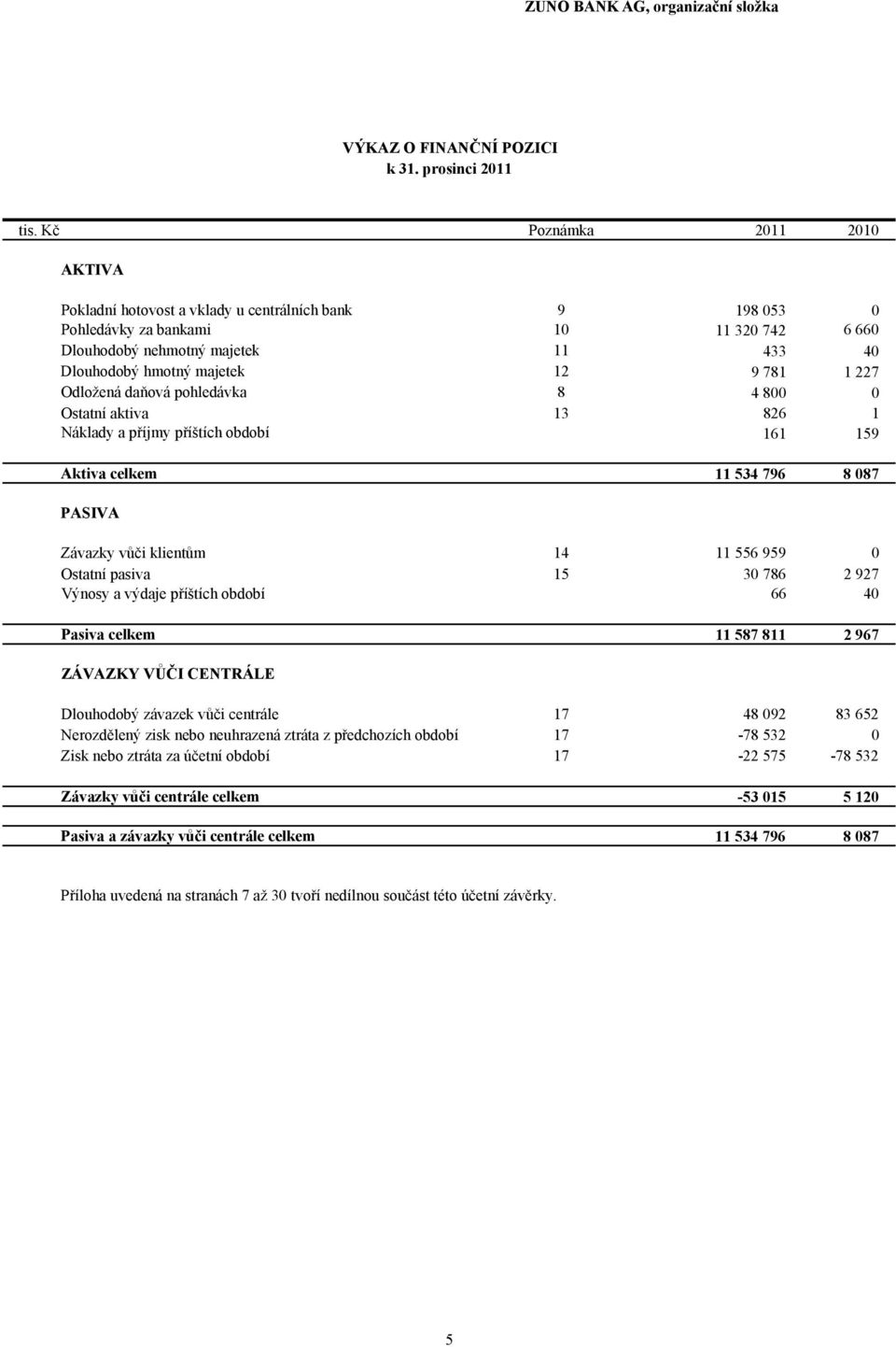 781 1 227 Odložená daňová pohledávka 8 4 800 0 Ostatní aktiva 13 826 1 Náklady a příjmy příštích období 161 159 Aktiva celkem 11 534 796 8 087 PASIVA Závazky vůči klientům 14 11 556 959 0 Ostatní