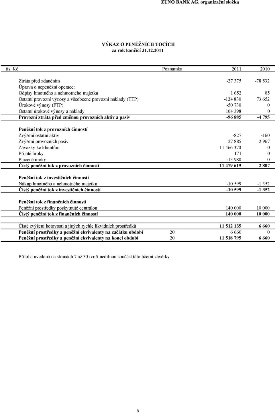 73 652 Úrokové výnosy (FTP) -50 730 0 Ostatní úrokové výnosy a náklady 104 398 0 Provozní ztráta před změnou provozních aktiv a pasiv -96 885-4 795 Peněžní tok z provozních činností Zvýšení ostatní