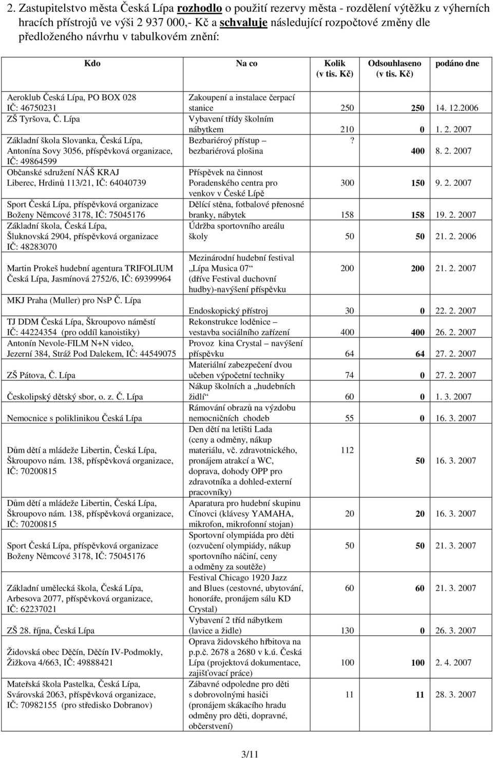 Lípa Základní škola Slovanka, Česká Lípa, Antonína Sovy 3056, příspěvková organizace, IČ: 49864599 Občanské sdružení NÁŠ KRAJ Liberec, Hrdinů 113/21, IČ: 64040739 Sport Česká Lípa, příspěvková