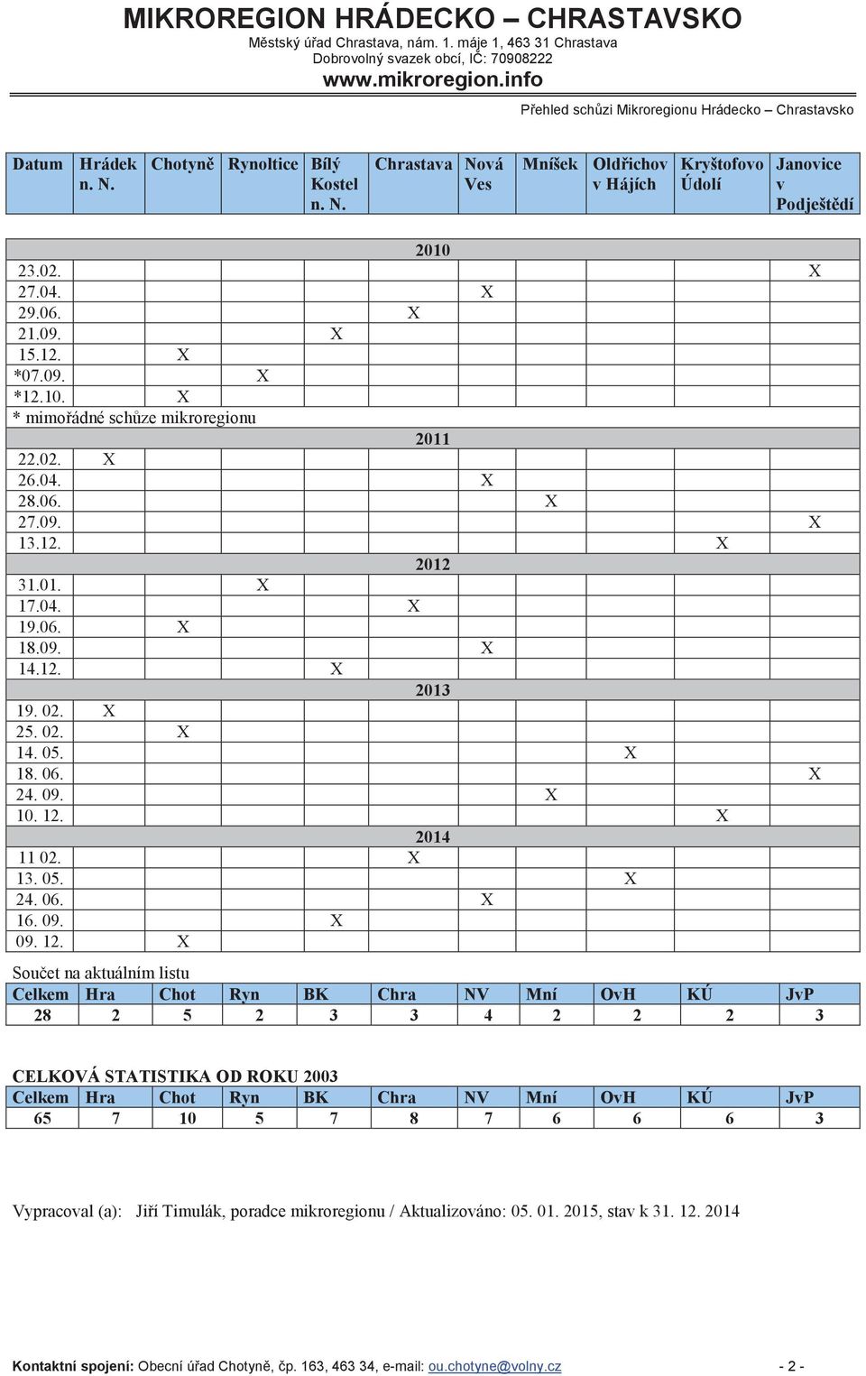 X 27.04. X 29.06. X 21.09. X 15.12. X *07.09. X *12.10. X * mimoádné schze mikroregionu 2011 22.02. X 26.04. X 28.06. X 27.09. X 13.12. X 2012 31.01. X 17.04. X 19.06. X 18.09. X 14.12. X 2013 19. 02.