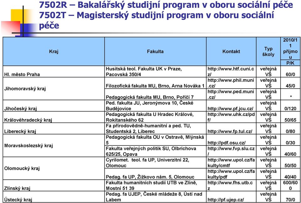 Fakulta UK v Praze, Pacovská 350/4 http://www.htf.cuni.c z/ http://www.phil.muni Filozofická fakulta MU, Brno, Arna Nováka 1.cz/ http://www.ped.muni Pedagogická fakulta MU, Brno, Poříčí 7.cz/ Ped.