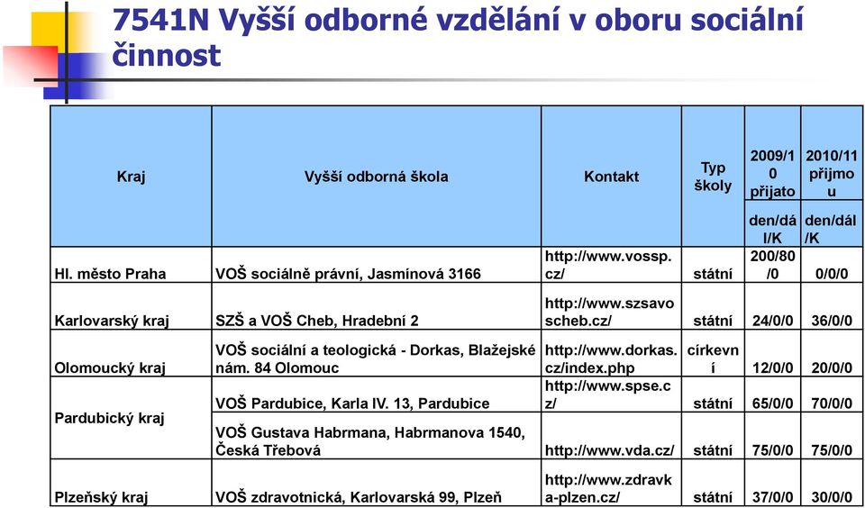 cz/ státní 24/0/0 36/0/0 Olomoucký kraj Pardubický kraj VOŠ sociální a teologická - Dorkas, Blaţejské nám. 84 Olomouc VOŠ Pardubice, Karla IV. 13, Pardubice http://www.dorkas. cz/index.