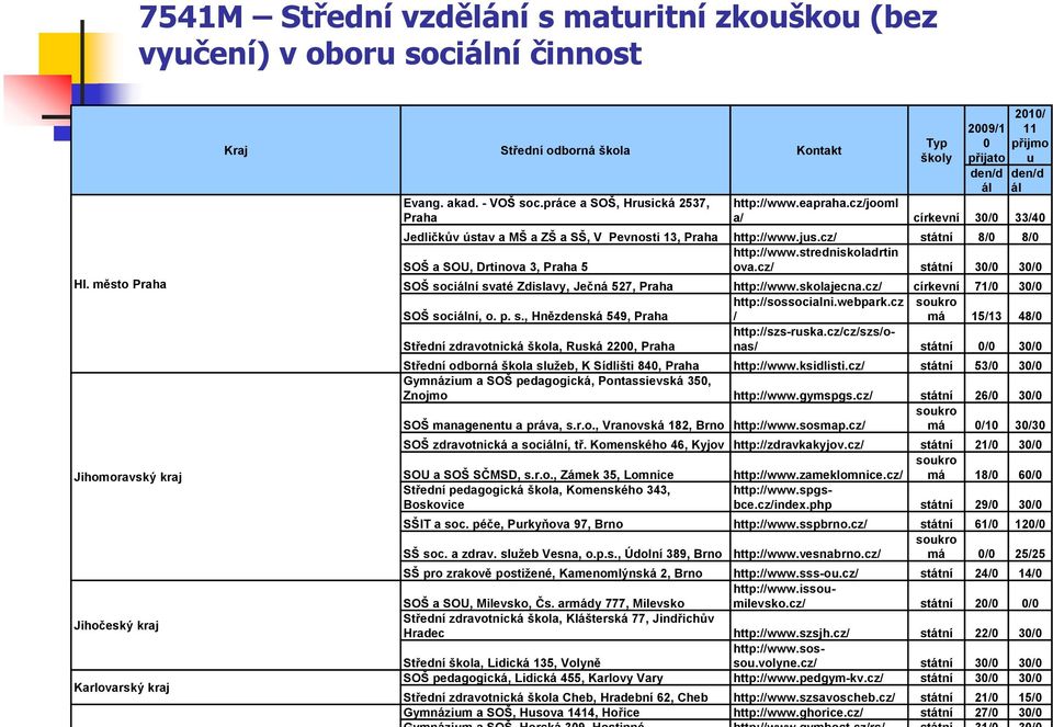 cz/jooml a/ církevní 30/0 33/40 Jedličkův ústav a MŠ a ZŠ a SŠ, V Pevnosti 13, Praha http://www.jus.cz/ státní 8/0 8/0 http://www.stredniskoladrtin SOŠ a SOU, Drtinova 3, Praha 5 ova.