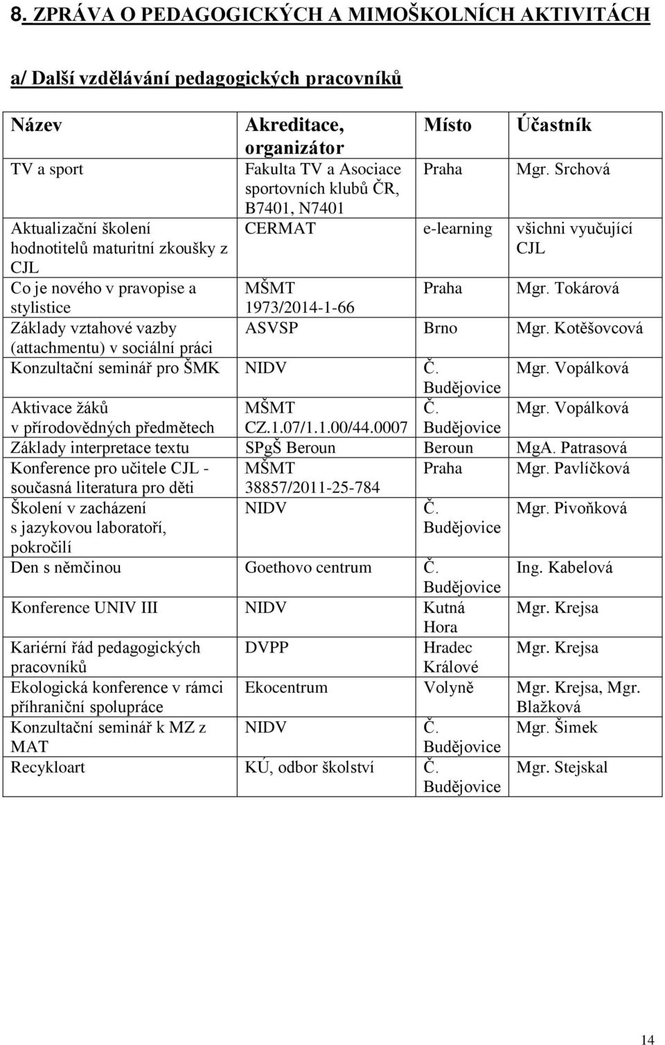 Srchová CERMAT e-learning všichni vyučující CJL MŠMT Praha Mgr. Tokárová 1973/2014-1-66 ASVSP Brno Mgr. Kotěšovcová Konzultační seminář pro ŠMK NIDV Č. Mgr. Vopálková Budějovice Aktivace žáků MŠMT Č.