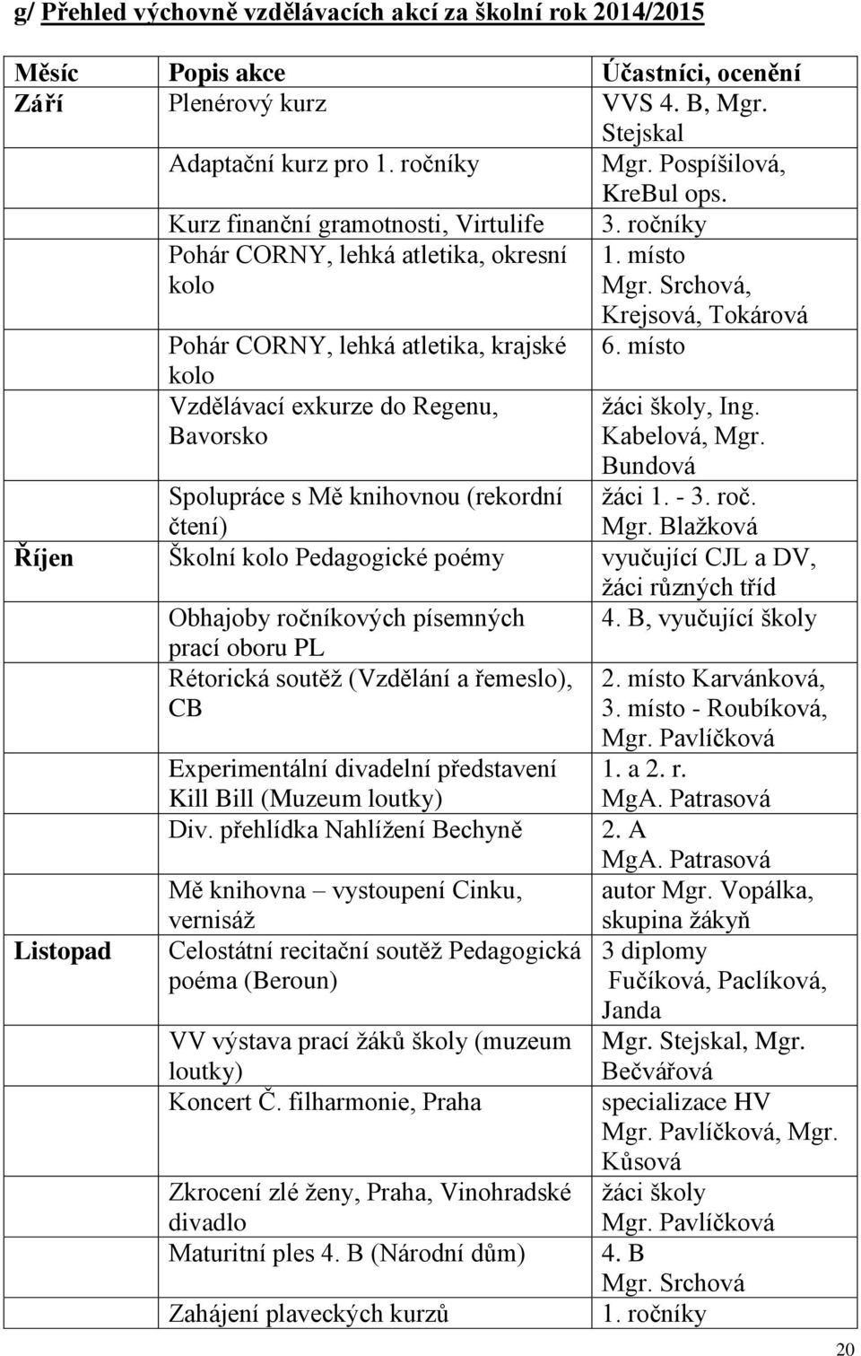 místo Mgr. Srchová, Krejsová, Tokárová 6. místo žáci školy, Ing. Kabelová, Mgr. Bundová žáci 1. - 3. roč. Mgr. Blažková Spolupráce s Mě knihovnou (rekordní čtení) Říjen Školní kolo Pedagogické poémy vyučující CJL a DV, žáci různých tříd Obhajoby ročníkových písemných 4.