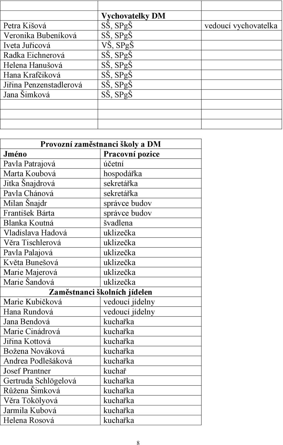 sekretářka Milan Šnajdr správce budov František Bárta správce budov Blanka Koutná švadlena Vladislava Hadová uklizečka Věra Tischlerová uklizečka Pavla Palajová uklizečka Květa Bunešová uklizečka