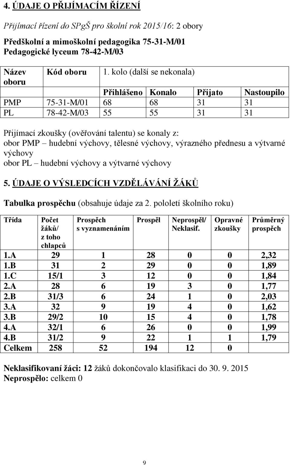 tělesné výchovy, výrazného přednesu a výtvarné výchovy obor PL hudební výchovy a výtvarné výchovy 5. ÚDAJE O VÝSLEDCÍCH VZDĚLÁVÁNÍ ŽÁKŮ Tabulka prospěchu (obsahuje údaje za 2.