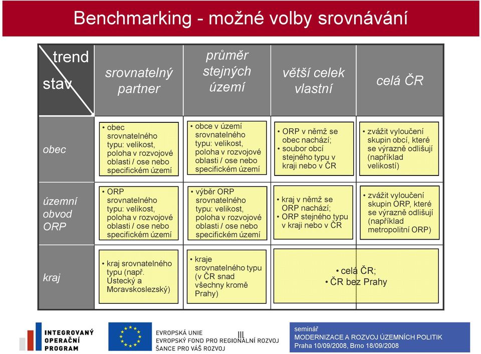 vyloučení skupin obcí, které se výrazně odlišují (například velikostí) územní obvod ORP ORP srovnatelného typu: velikost, poloha v rozvojové oblasti / ose nebo specifickém území výběr ORP