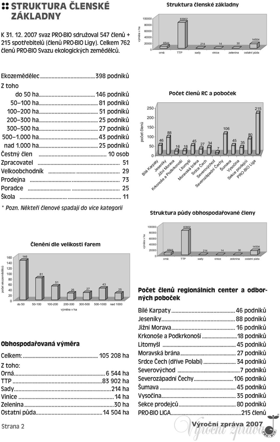 ..146 podniků 50 100 ha... 81 podniků 100 200 ha... 51 podniků 200 300 ha... 25 podniků 300 500 ha... 27 podniků 500 1.000 ha... 43 podniků nad 1.000 ha... 25 podniků Čestný člen... 10 osob Zpracovatel.