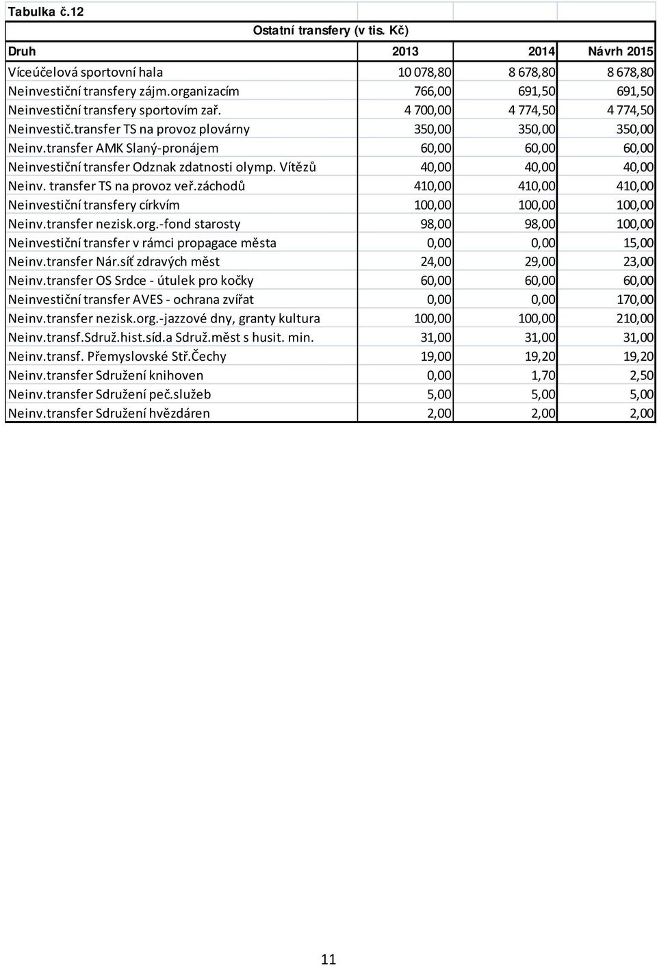 transfer AMK Slaný-pronájem 60,00 60,00 60,00 Neinvestiční transfer Odznak zdatnosti olymp. Vítězů 40,00 40,00 40,00 Neinv. transfer TS na provoz veř.