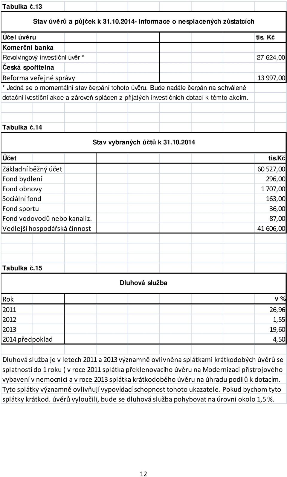 Bude nadále čerpán na schválené dotační ivestiční akce a zároveň splácen z přijatých investičních dotací k témto akcím. Tabulka č.14 Účet Stav vybraných účtů k 31.10.2014 tis.