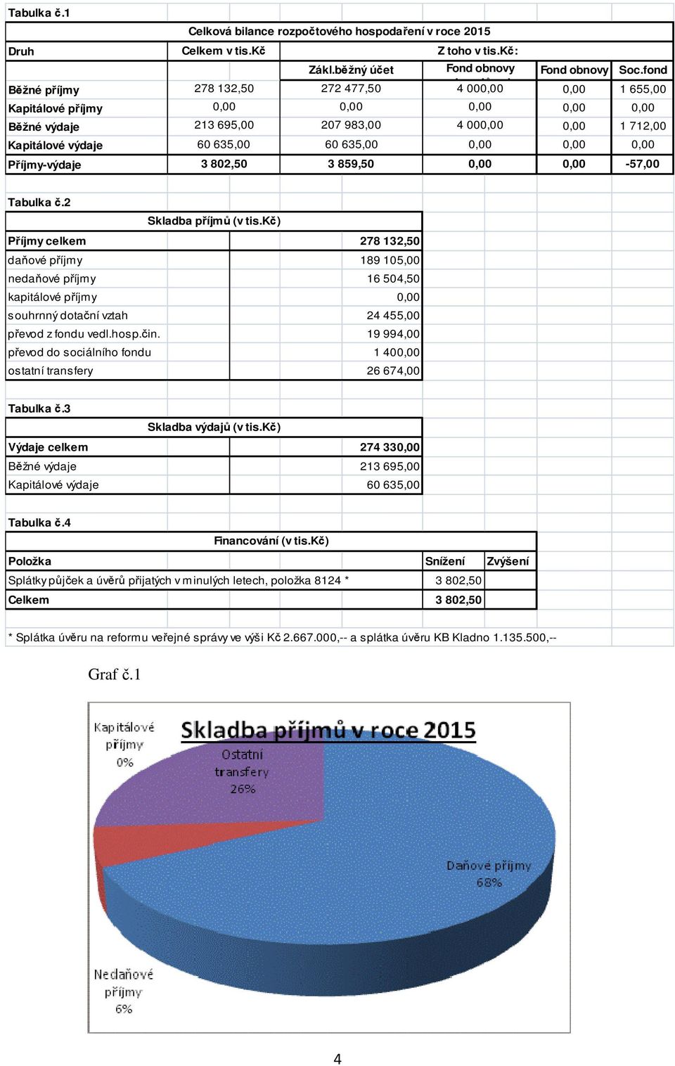 635,00 60 635,00 0,00 0,00 0,00 Příjmy-výdaje 3 802,50 3 859,50 0,00 0,00-57,00 Tabulka č.2 Skladba příjmů (v tis.