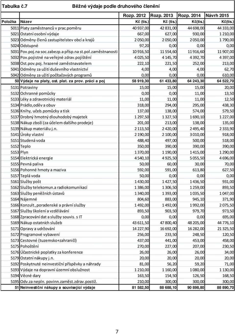 0,00 0,00 0,00 5031 Pov.poj.na soc.zabezp.a přísp.na st.pol.zaměstnanosti 10916,50 11554,60 11916,60 11907,00 5032 Pov.pojistné na veřejné zdrav.pojištění 4025,50 4145,70 4392,70 4397,00 5038 Ost.pov.