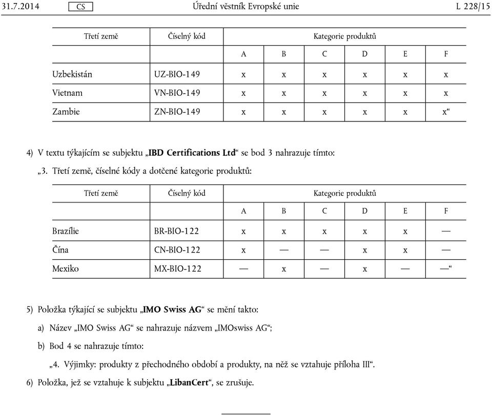 Třetí země, číselné kódy a dotčené kategorie produktů: Brazílie BR-BIO-122 x x x x x Čína CN-BIO-122 x x x Mexiko MX-BIO-122 x x 5) Položka týkající se