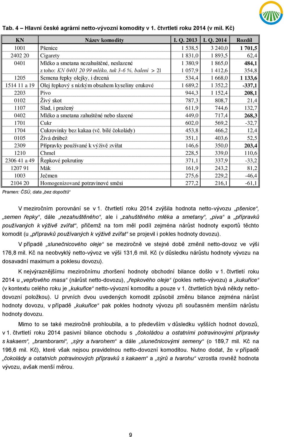 2014 Rozdíl 1001 Pšenice 1 538,5 3 240,0 1 701,5 2402 20 Cigarety 1 831,0 1 893,5 62,4 0401 Mléko a smetana nezahuštěné, neslazené 1 380,9 1 865,0 484,1 z toho: KN 0401 20 99 mléko, tuk 3-6 %, balení