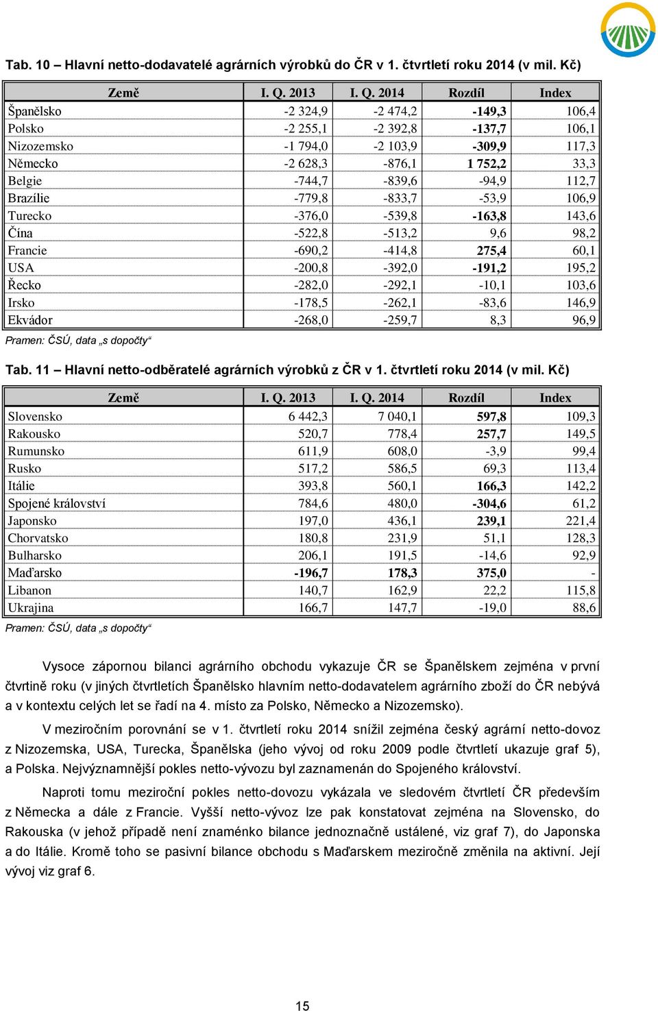 2014 Rozdíl Index Španělsko -2 324,9-2 474,2-149,3 106,4 Polsko -2 255,1-2 392,8-137,7 106,1 Nizozemsko -1 794,0-2 103,9-309,9 117,3 Německo -2 628,3-876,1 1 752,2 33,3 Belgie -744,7-839,6-94,9 112,7