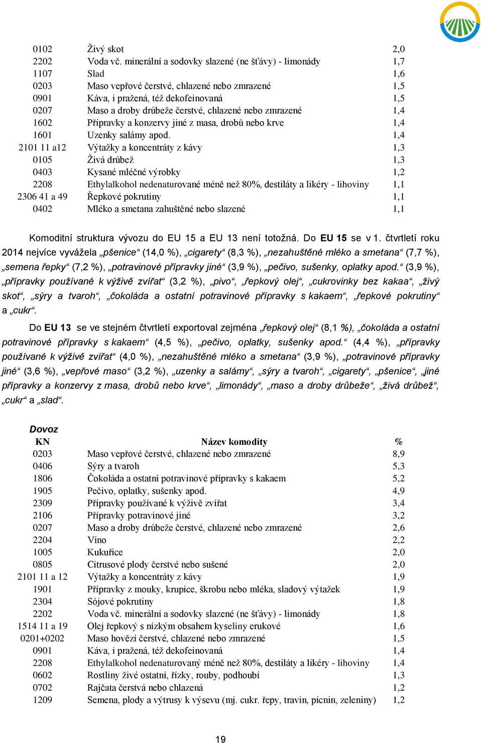 čerstvé, chlazené nebo zmrazené 1,4 1602 Přípravky a konzervy jiné z masa, drobů nebo krve 1,4 1601 Uzenky salámy apod.