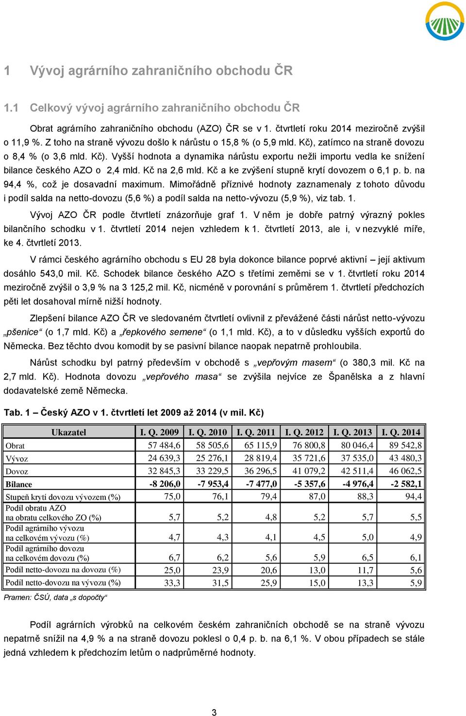 Kč na 2,6 mld. Kč a ke zvýšení stupně krytí dovozem o 6,1 p. b. na 94,4 %, což je dosavadní maximum.