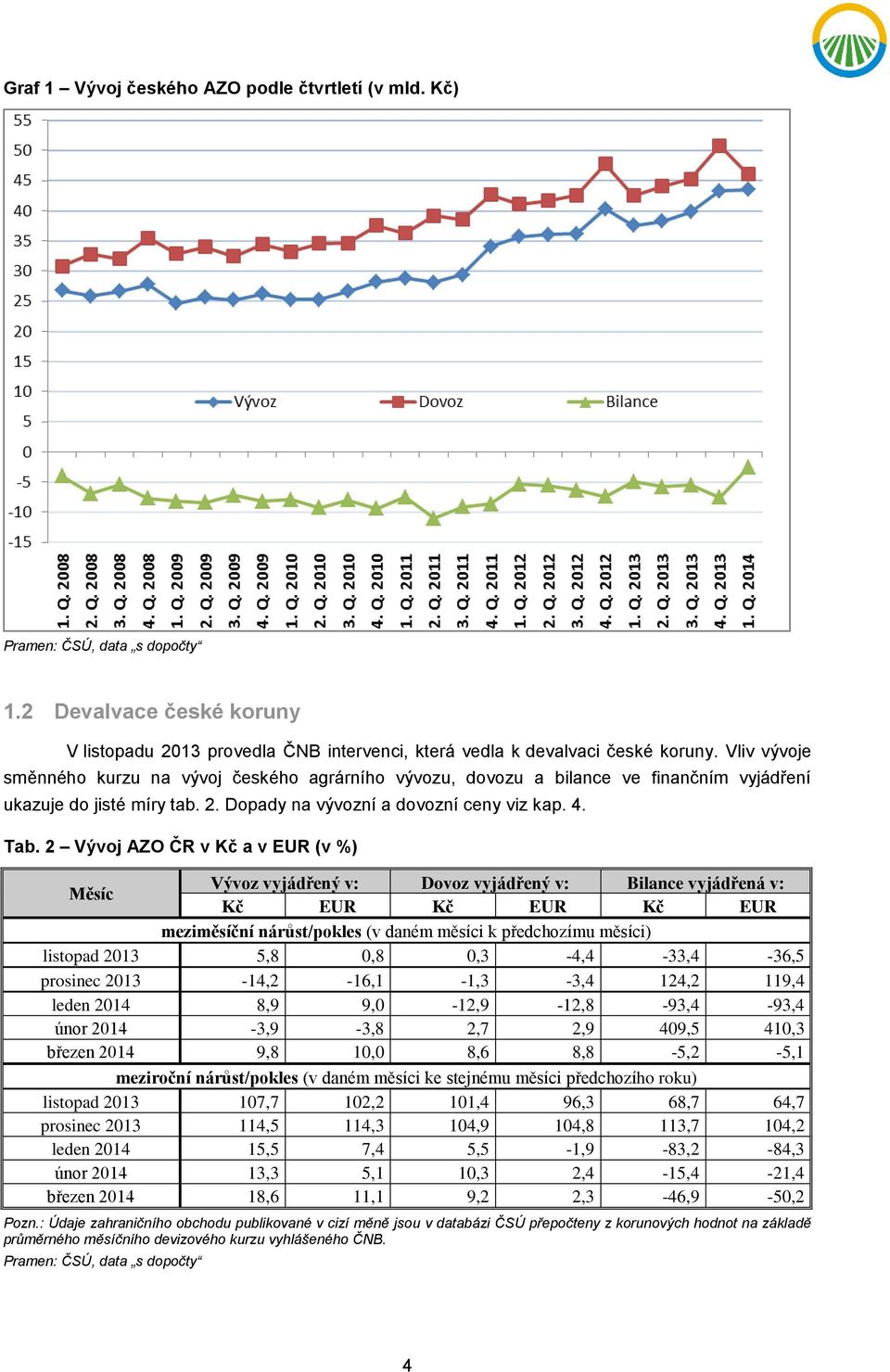 2 Vývoj AZO ČR v Kč a v EUR (v %) Měsíc Vývoz vyjádřený v: Dovoz vyjádřený v: Bilance vyjádřená v: Kč EUR Kč EUR Kč EUR meziměsíční nárůst/pokles (v daném měsíci k předchozímu měsíci) listopad 2013