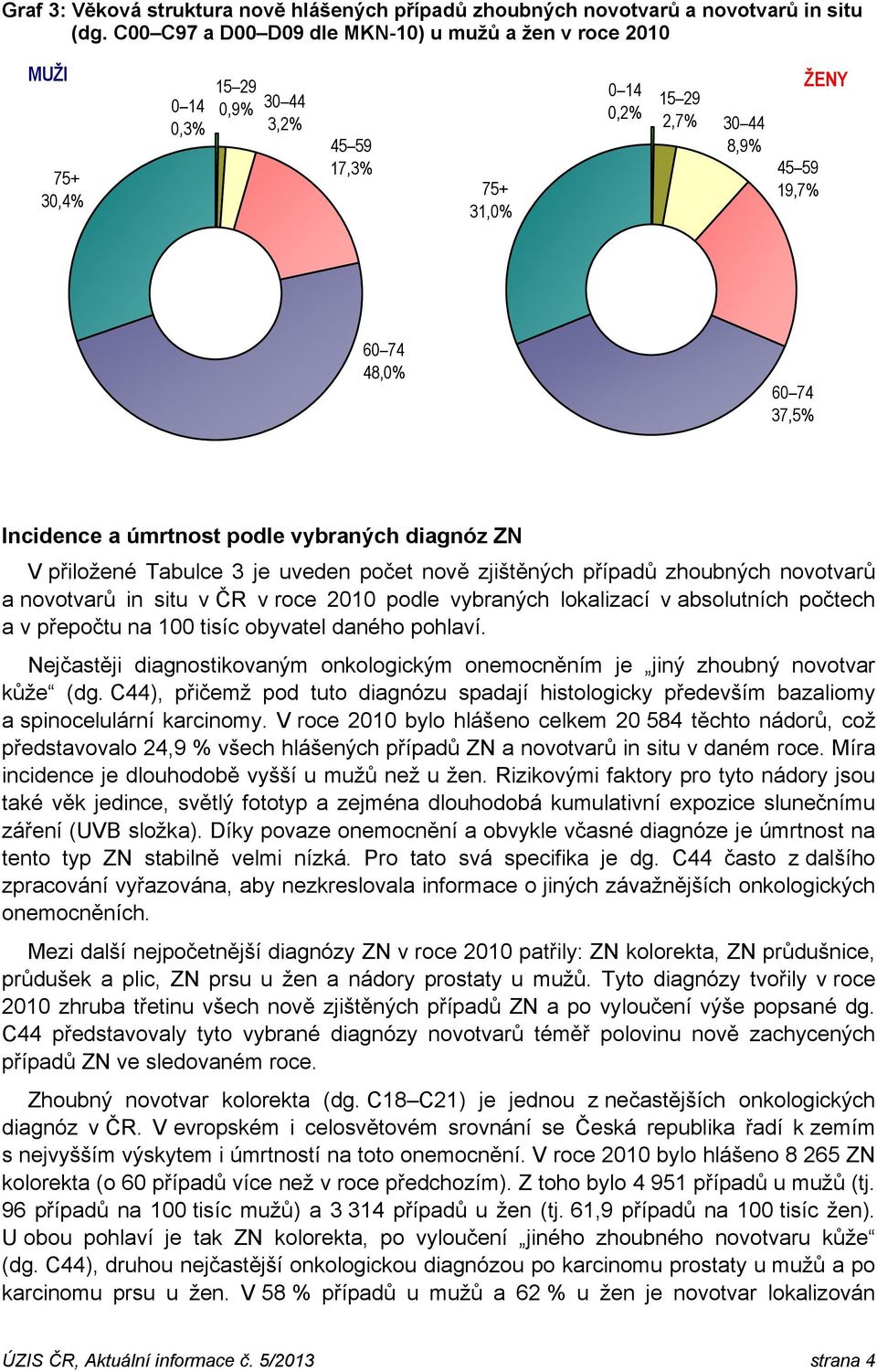 vybraných diagnóz ZN V přiložené Tabulce 3 je uveden nově zjištěných případů zhoubných novotvarů a novotvarů in situ v ČR v roce 21 podle vybraných lokalizací v ch počtech a v přepočtu na 1 tisíc