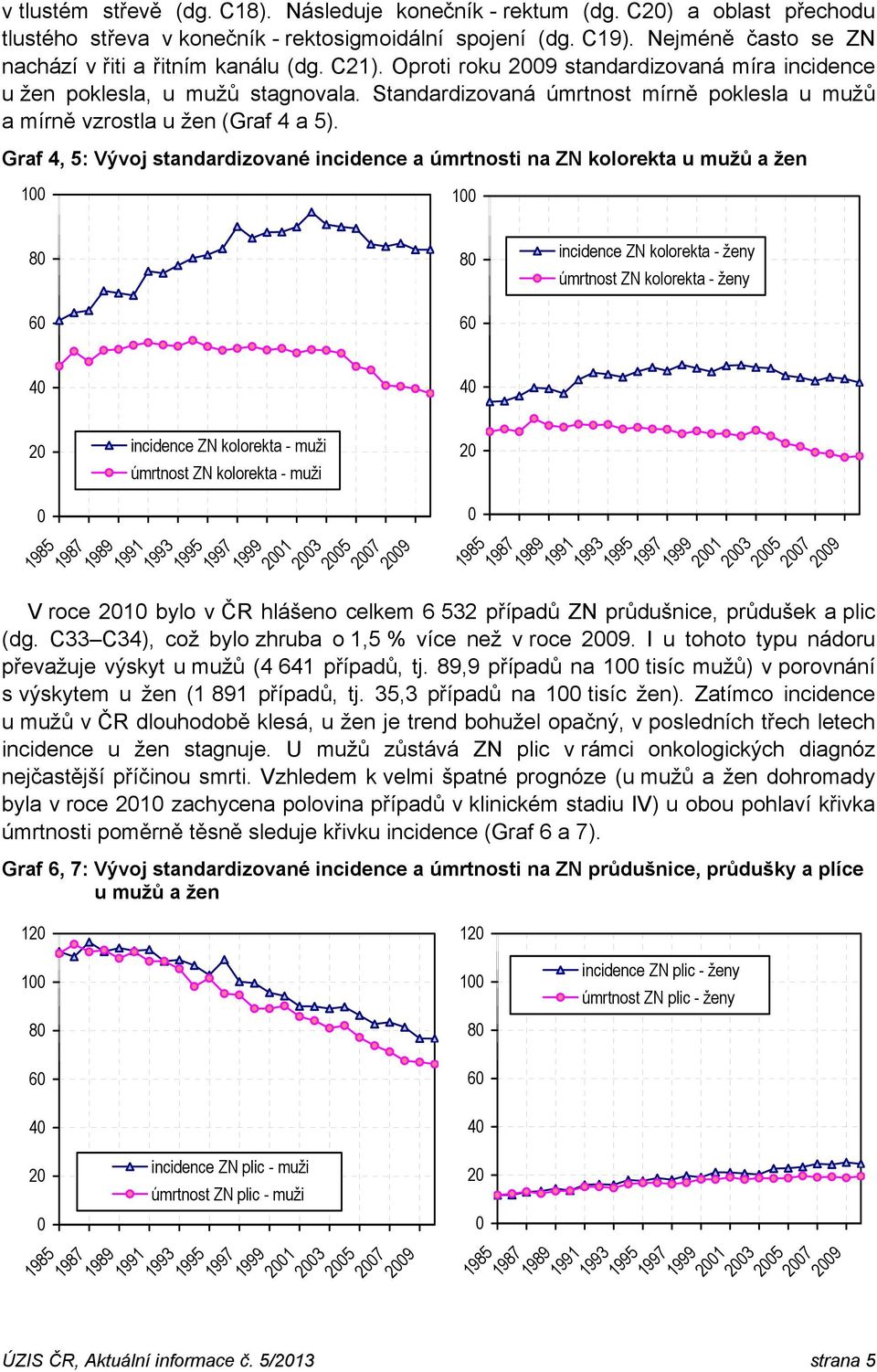 Standardizovaná úmrtnost mírně poklesla u mužů a mírně vzrostla u žen (Graf 4 a 5).