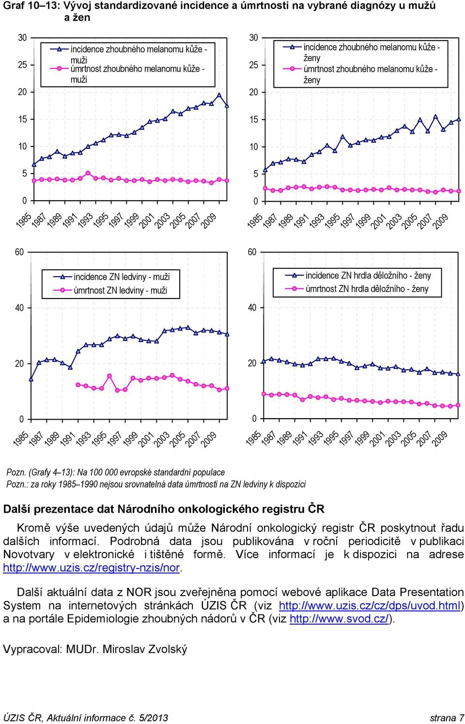 ženy úmrtnost ZN hrdla děložního - ženy 27 29 4 4 2 21 23 25 27 29 Pozn. (Grafy 4 13): Na 1 evropské standardní populace Pozn.