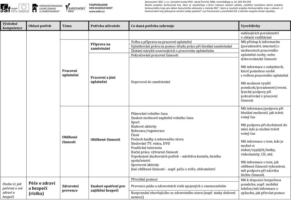 Pracovní a jiné uplatnění Doprovod do zaměstnání Mít informace o subjektech, které pomohou osobě s volbou pracovního uplatnění Mít možnost využít pomůcek/poradenství/event.