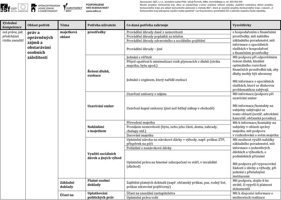 hospodaření s finančními prostředky Řešení dluhů, exekuce Jednání s věřiteli Přijetí opatření k minimalizaci rizik plynoucích z dluhů (ztráta majetku, bytu apod.