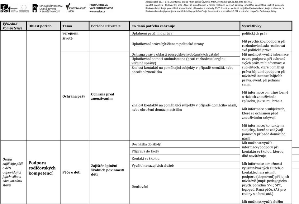 možnost využít informace, event. podporu, při ochraně svých práv, mít informace o subjektech, které pomáhají práva hájit, mít podporu při návštěvě institucí hájících práva, event.