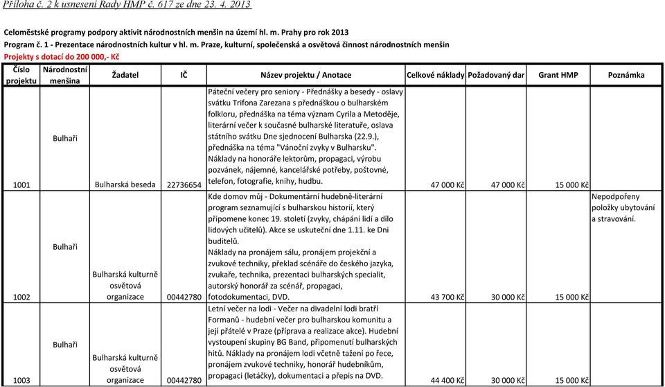 Prahy pro rok 2013 1001 1002 1003 Bulhaři Bulhaři Bulhaři Žadatel IČ Název / Anotace Celkové náklady Požadovaný dar Grant HMP Poznámka Bulharská beseda 22736654 Bulharská kulturně osvětová organizace