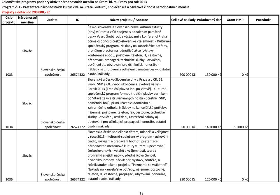 - Kulturněspolečenský program. Náklady na kancelářské potřeby, pronájem prostor na jednotlivé akce (výstavy, konference apod.