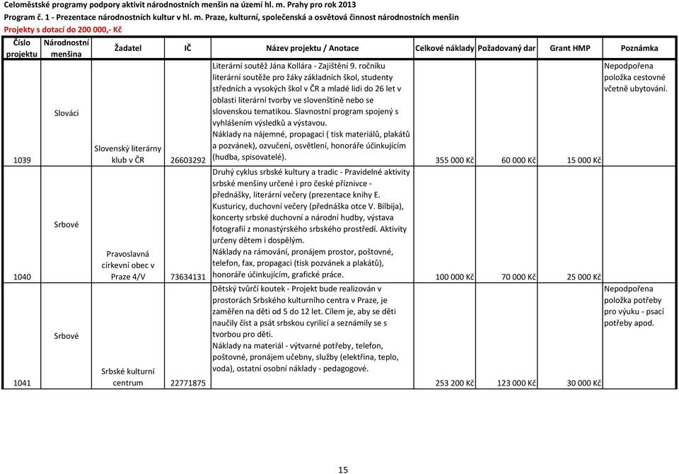 ročníku literární soutěže pro žáky základních škol, studenty středních a vysokých škol v ČR a mladé lidi do 26 let v Nepodpořena položka cestovné včetně ubytování.