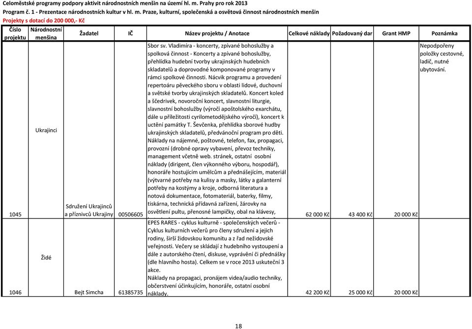 spolkové činnosti. Nácvik programu a provedení repertoáru pěveckého sboru v oblasti lidové, duchovní a světské tvorby ukrajinských skladatelů.