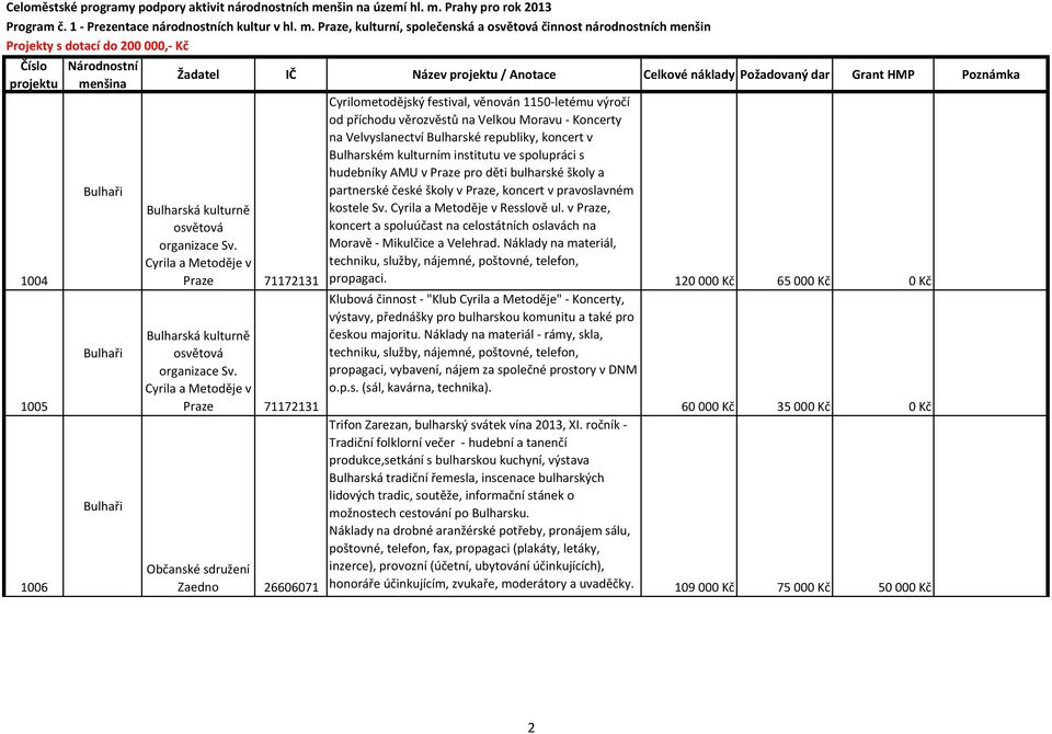 Cyrila a Metoděje v Praze 71172131 Občanské sdružení Zaedno 26606071 Cyrilometodějský festival, věnován 1150-letému výročí od příchodu věrozvěstů na Velkou Moravu - Koncerty na Velvyslanectví