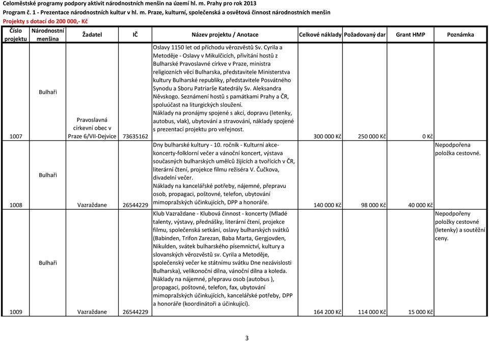 Cyrila a Metoděje - Oslavy v Mikulčicích, přivítání hostů z Bulharské Pravoslavné církve v Praze, ministra religiozních věcí Bulharska, představitele Ministerstva kultury Bulharské republiky,