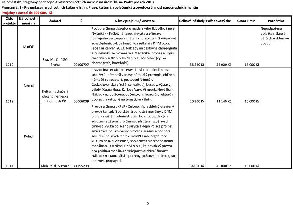 cyklus tanečních setkání v DNM o.p.s. leden až červen 2013. Náklady na cestovné choreografa a hudebníků ze Slovenska a Maďarska, propagaci cyklu tanečních setkání v DNM o.p.s., honoráře (výuka choreografa, hudebníci).