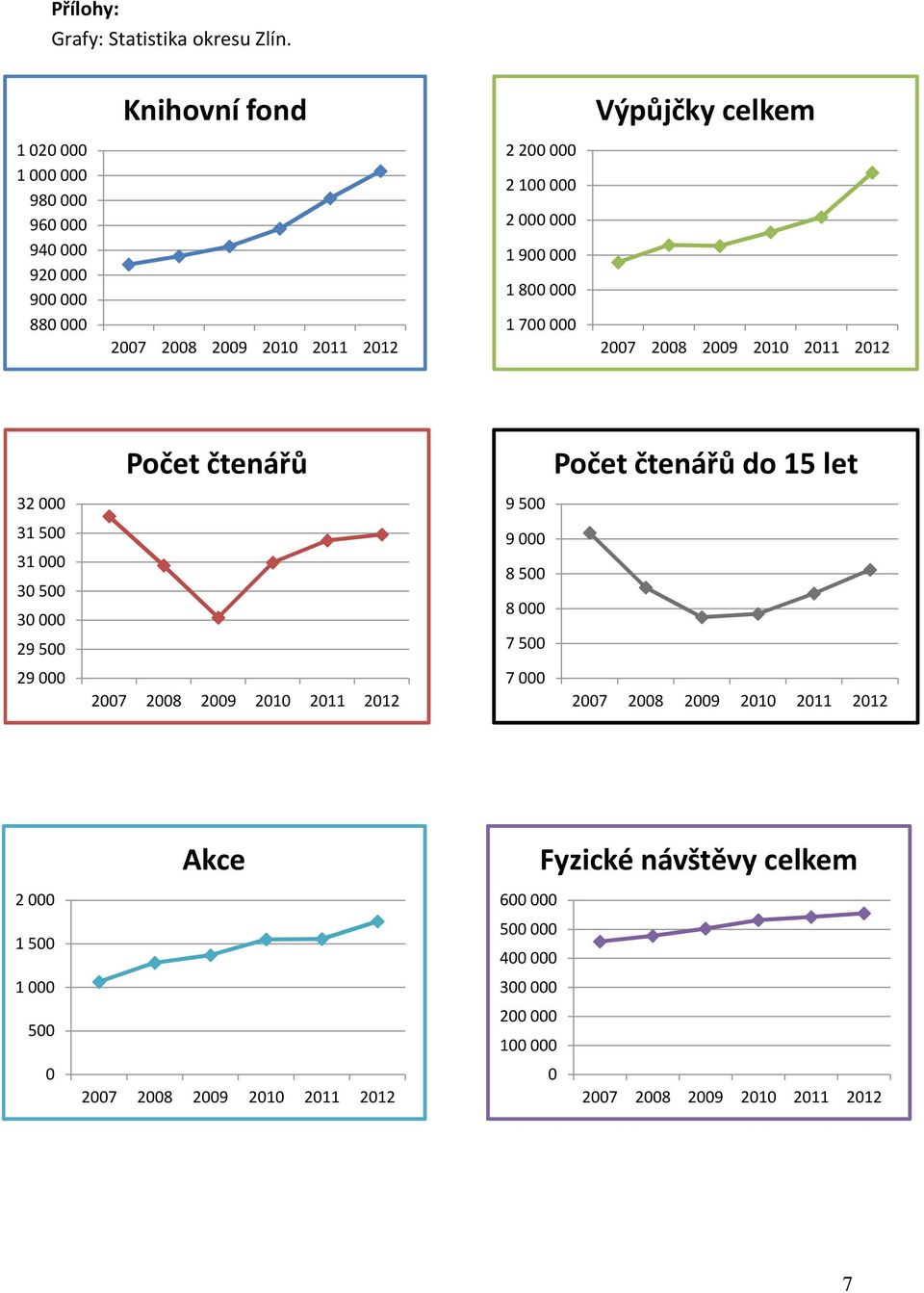 000 2 100 000 2 000 000 1 900 000 1 800 000 1 700 000 Počet čtenářů Počet čtenářů do 15 let 32 000 9 500